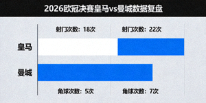 2026英超利物浦对阵曼联数据复盘图表 - 展示控球率与射门次数雷达图